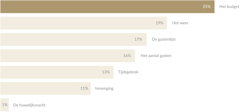Stress tijdens een trouw