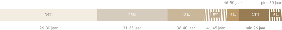 Leeftijd