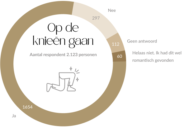Op de knieën gaan